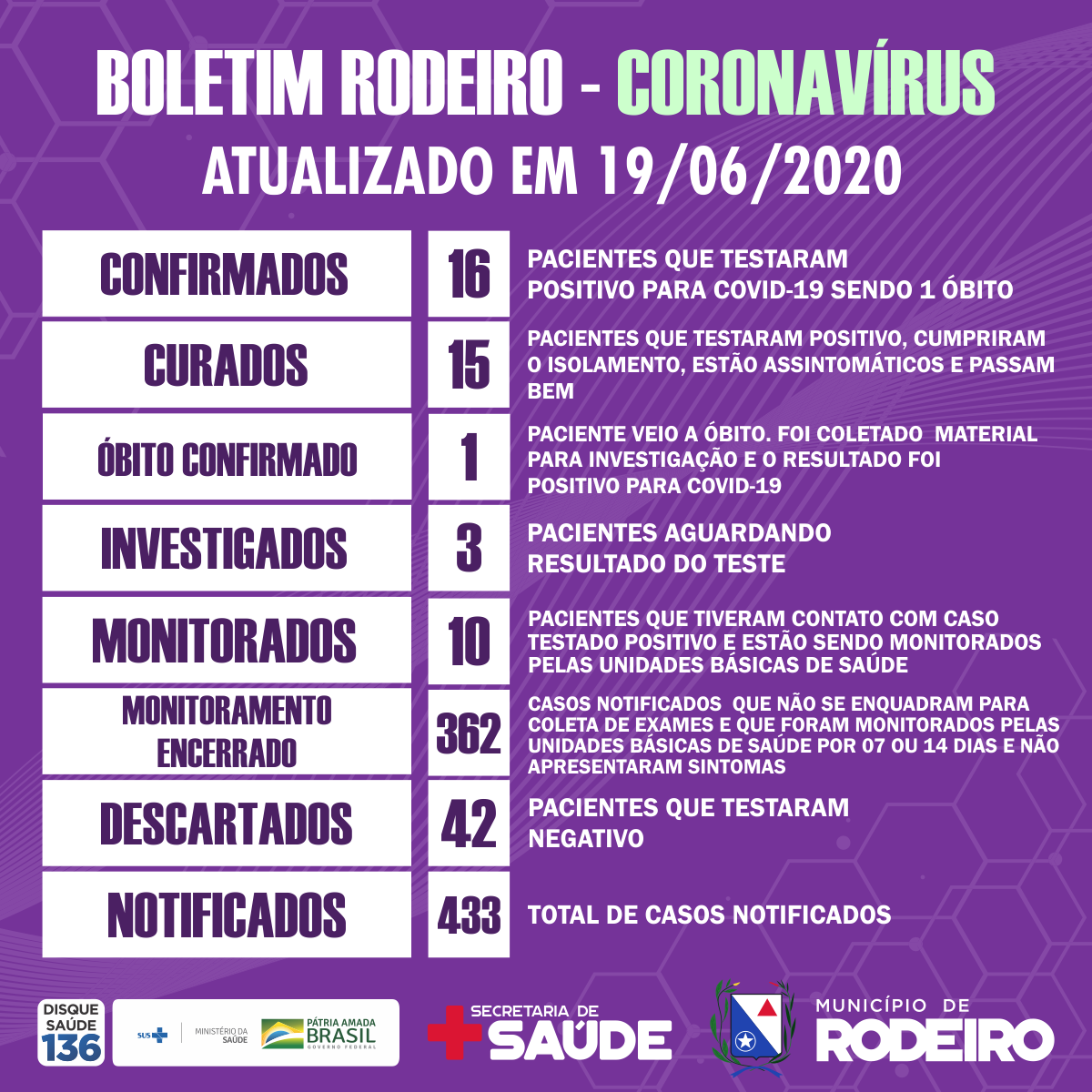 Boletim epidemiológico do Município de Rodeiro coronavírus, atualizado em 19/06/2020
