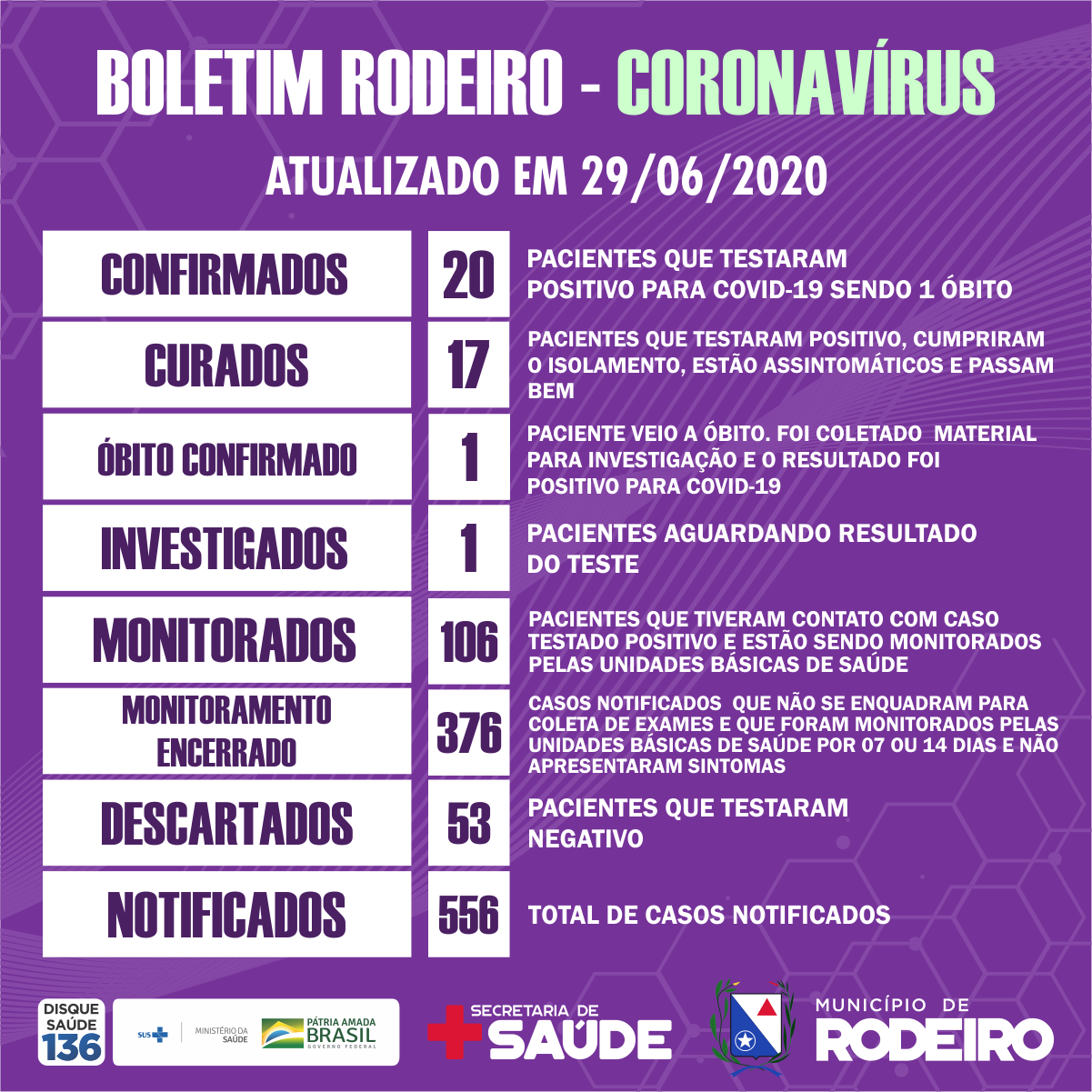 Boletim epidemiológico do Município de Rodeiro coronavírus, atualizado em 29/06/2020