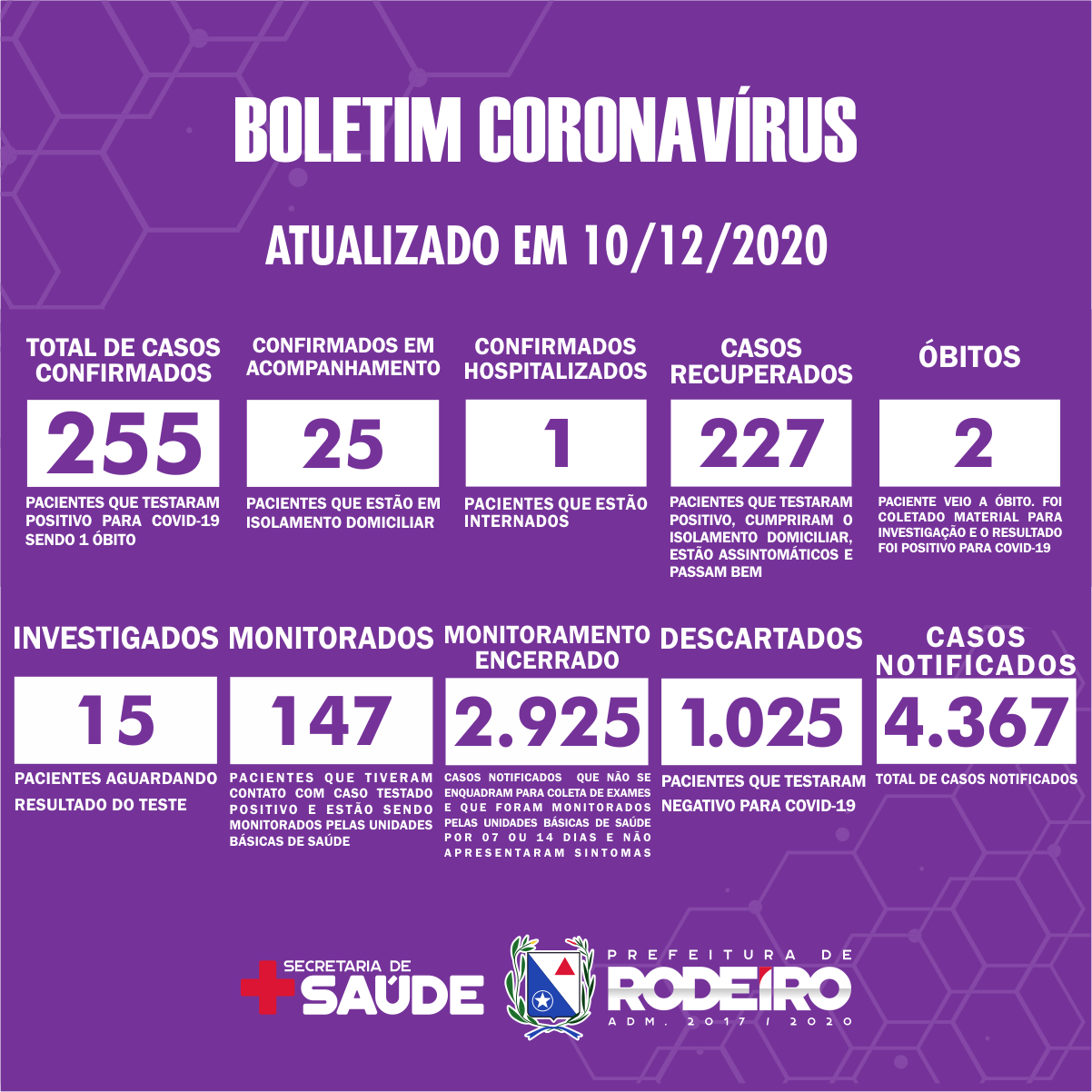 Boletim Epidemiológico do Município de Rodeiro sobre coronavírus, atualizado em 10/12/2020