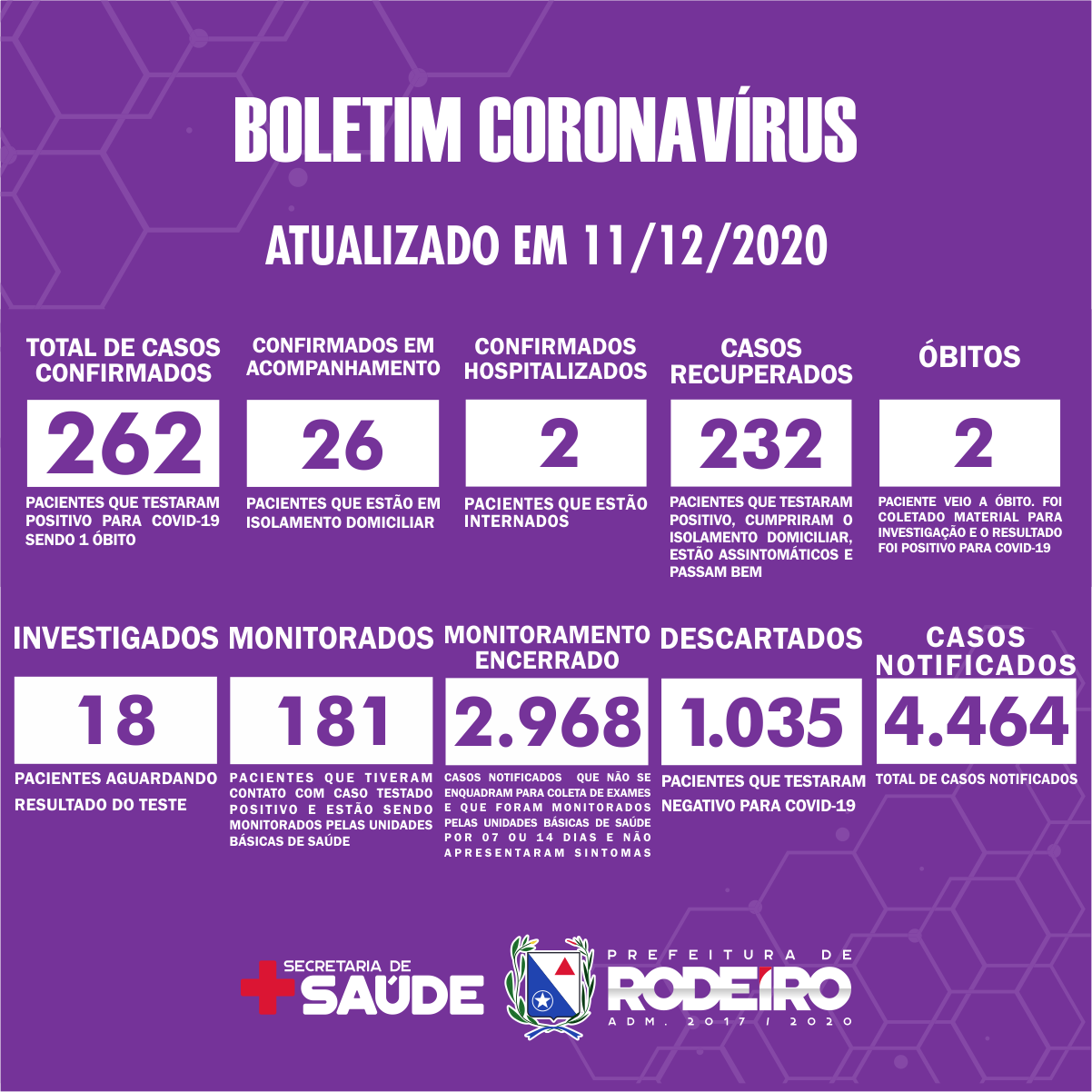 Boletim Epidemiológico do Município de Rodeiro sobre coronavírus, atualizado em 11/12/2020.