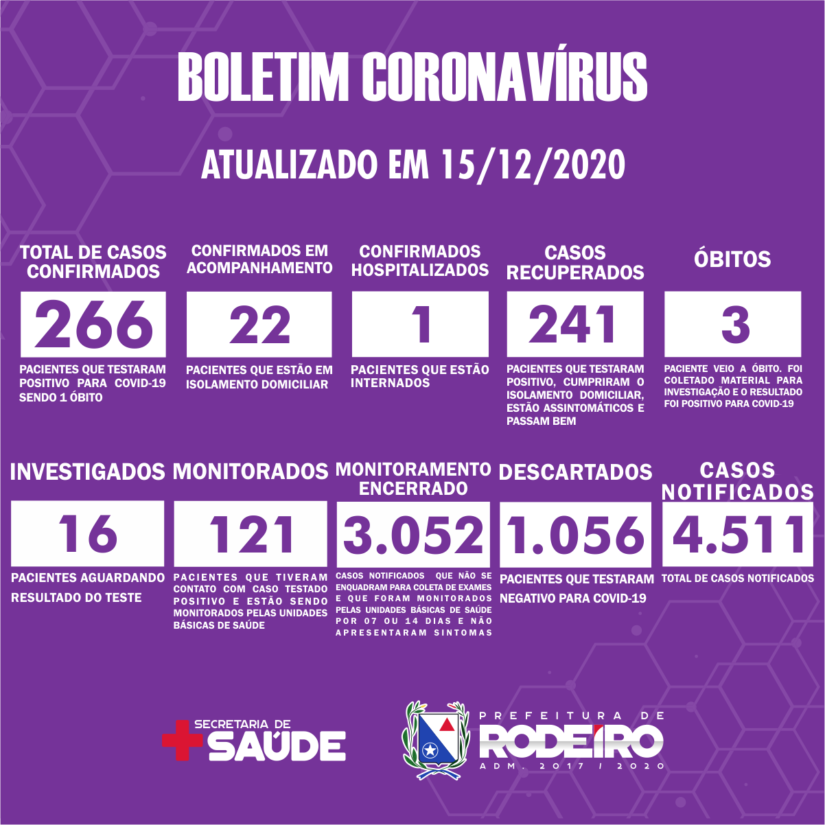 Boletim Epidemiológico do Município de Rodeiro sobre coronavírus, atualizado em 15/12/2020