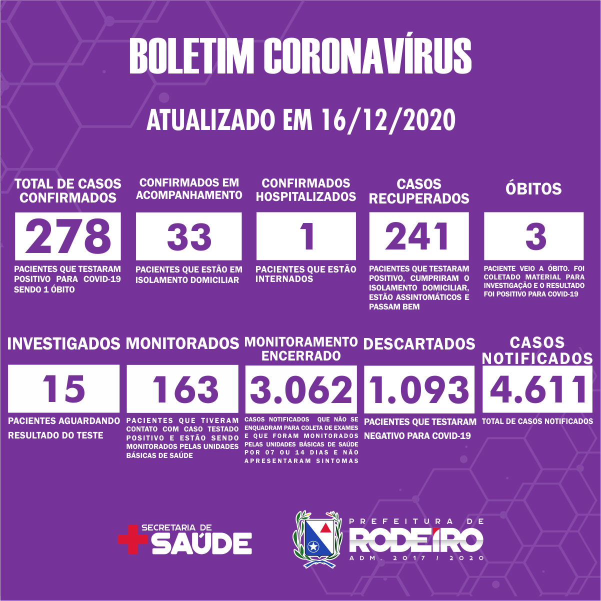 Boletim Epidemiológico do Município de Rodeiro sobre coronavírus, atualizado em 16/12/2020